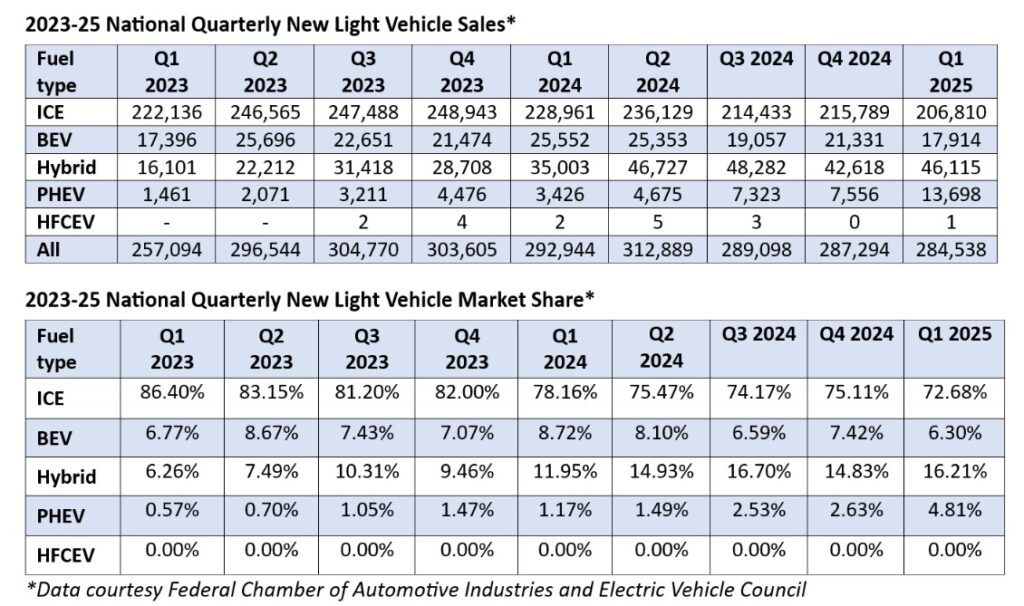 Australian vehicle sales by type, across 2023-2025
