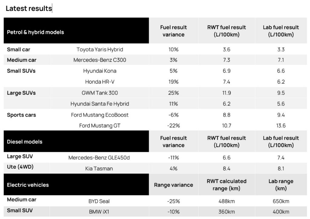 Three-quarters of tested cars use more fuel than advertised ...